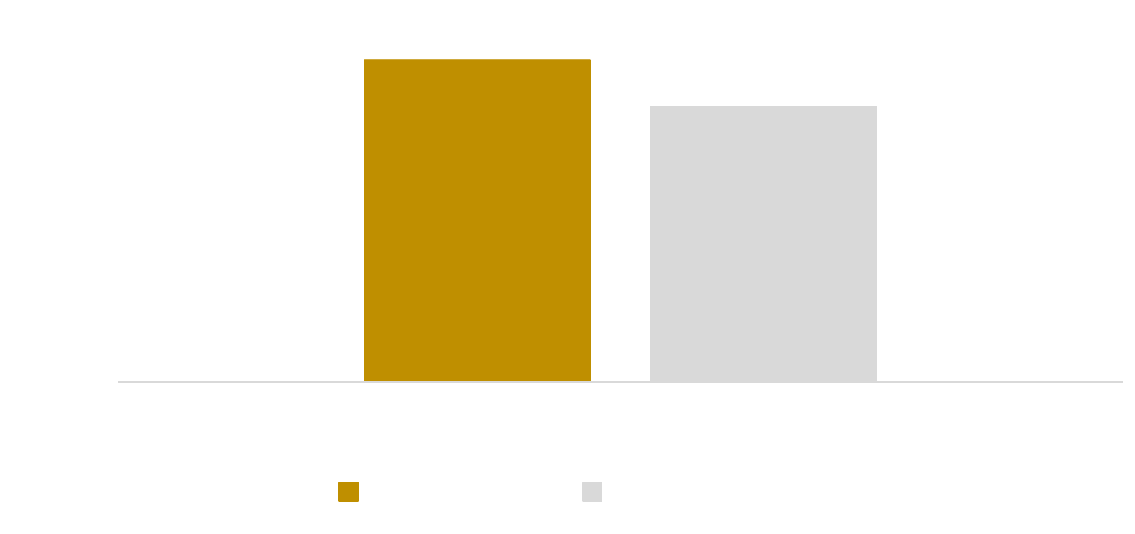 Othania Bæredygtig Makro A/S investeringsgraf